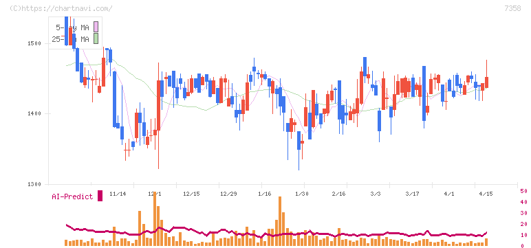 ポピンズ(7358)の日足チャート