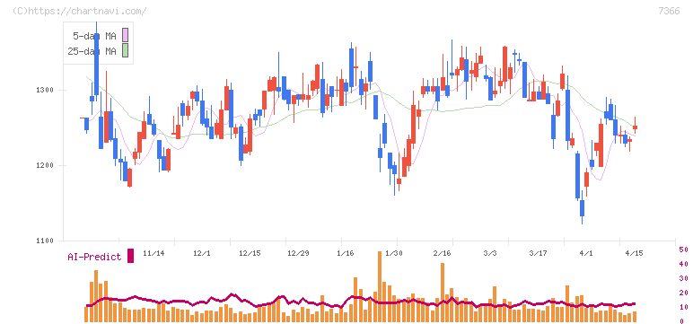 ＬＩＴＡＬＩＣＯ(7366)の日足チャート