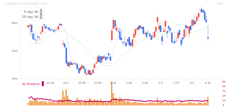 ＦＰパートナー(7388)の日足チャート