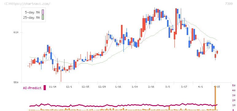 ナンシン(7399)の日足チャート