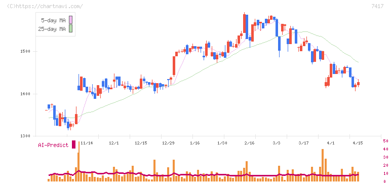 南陽(7417)の日足チャート