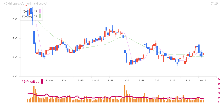 ノジマ(7419)の日足チャート