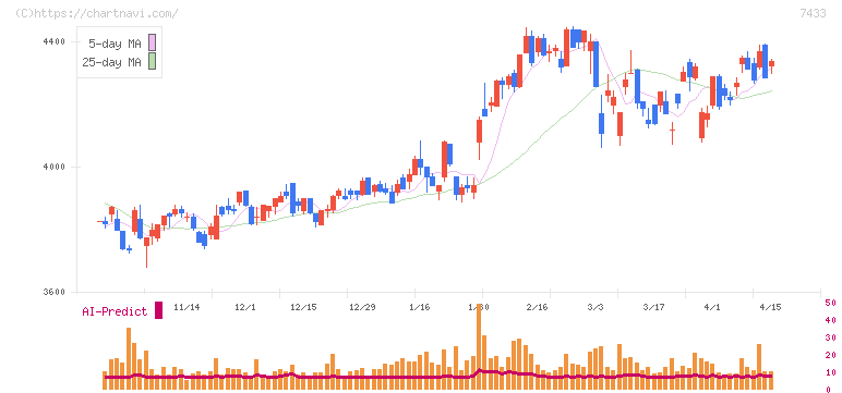 伯東(7433)の日足チャート