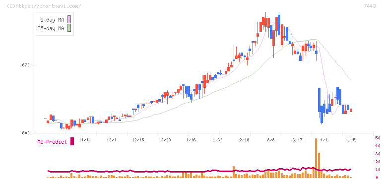 横浜魚類(7443)の日足チャート