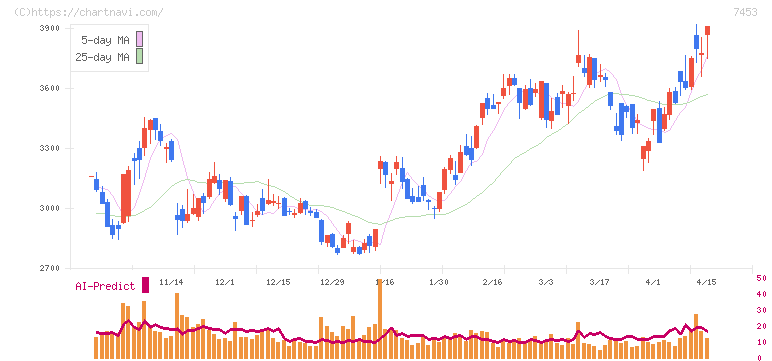 良品計画(7453)の日足チャート
