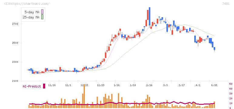 尾家産業(7481)の日足チャート