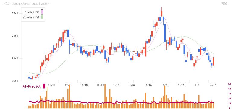 ワークマン(7564)の日足チャート
