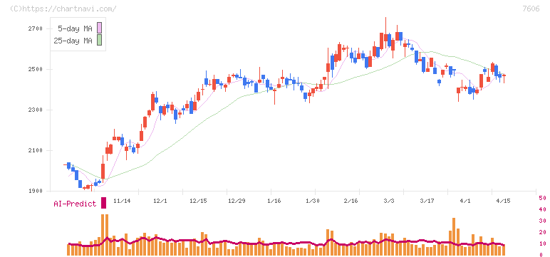 ユナイテッドアローズ(7606)の日足チャート