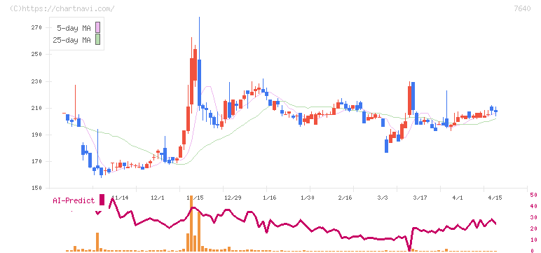 トップカルチャー(7640)の日足チャート