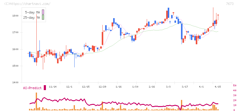 ダイコー通産(7673)の日足チャート