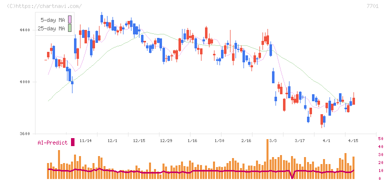 島津製作所(7701)の日足チャート
