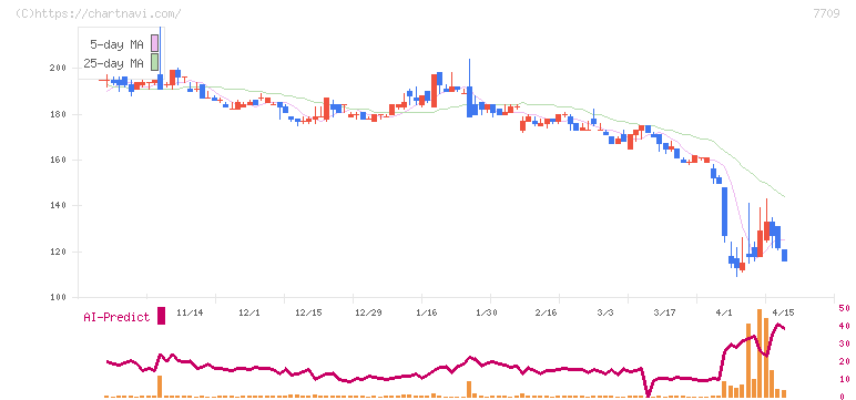 クボテック(7709)の日足チャート