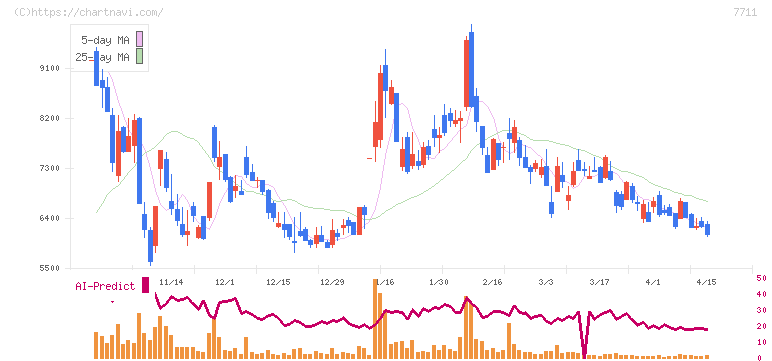 助川電気工業(7711)の日足チャート