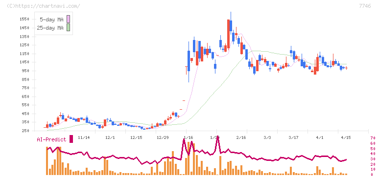 岡本硝子(7746)の日足チャート