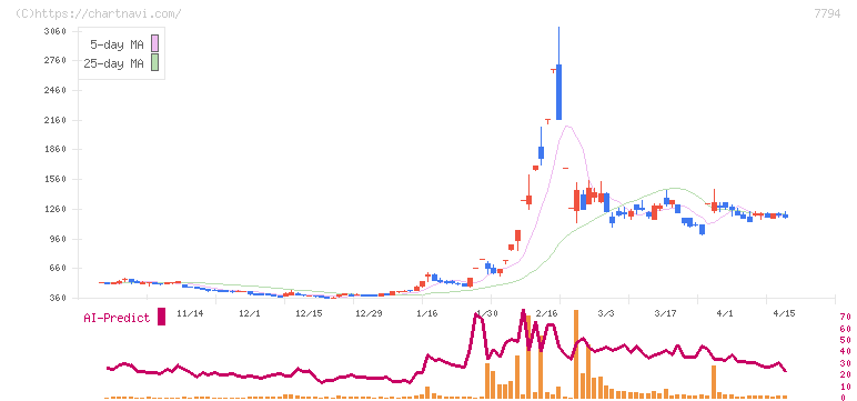 イーディーピー(7794)の日足チャート
