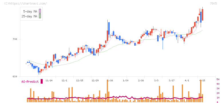 プリントネット(7805)の日足チャート