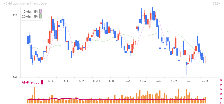 ニホンフラッシュ(7820)の日足チャート