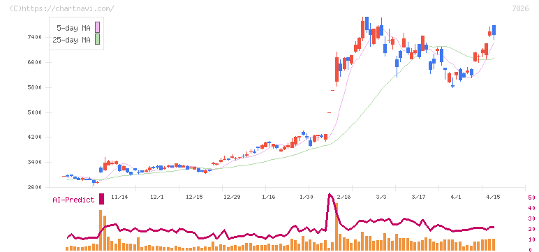 フルヤ金属(7826)の日足チャート