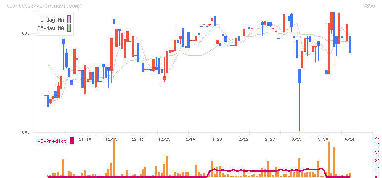 総合商研(7850)の日足チャート
