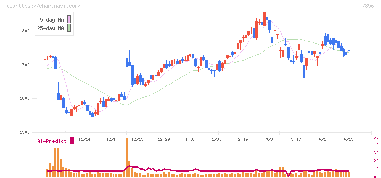 萩原工業(7856)の日足チャート