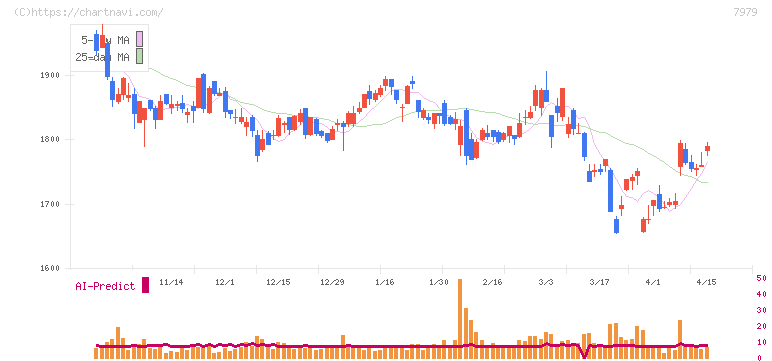 松風(7979)の日足チャート