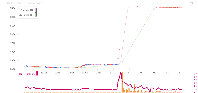 ＭＵＴＯＨホールディングス(7999)の日足チャート