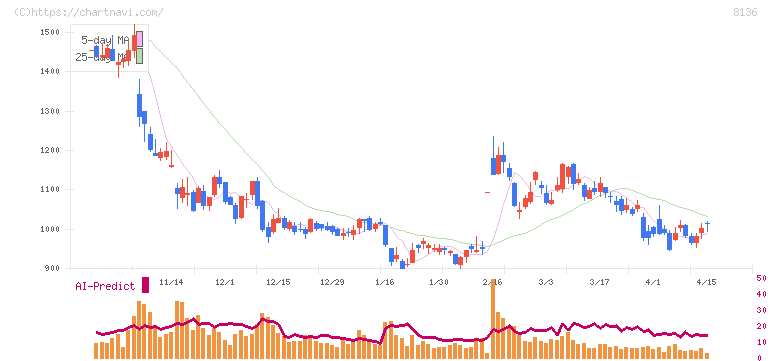 サンリオ(8136)の日足チャート