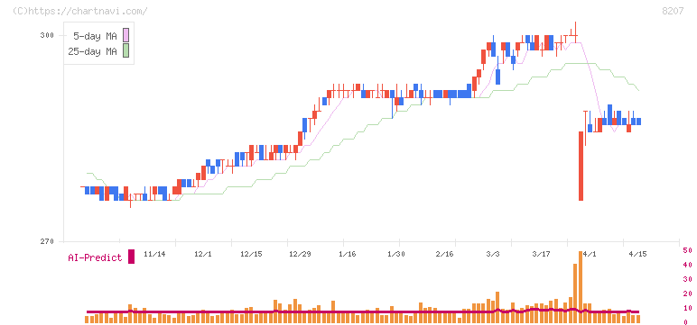 テンアライド(8207)の日足チャート