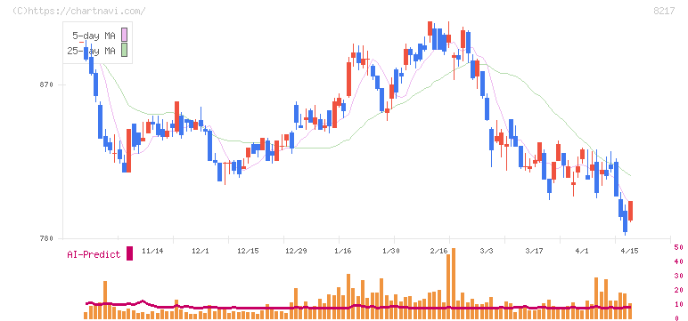 オークワ(8217)の日足チャート