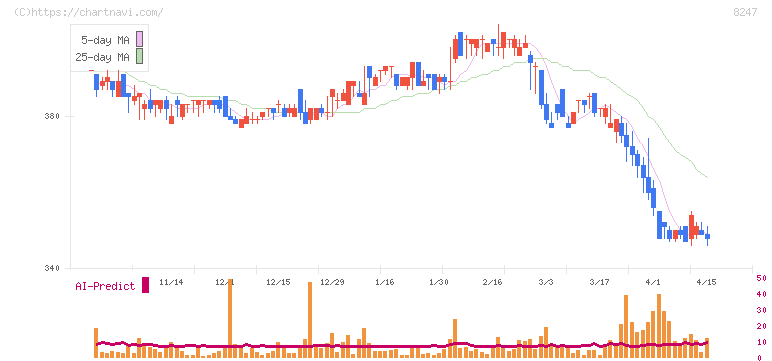 大和(8247)の日足チャート