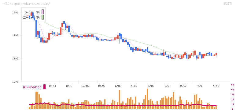 フォーバル(8275)の日足チャート