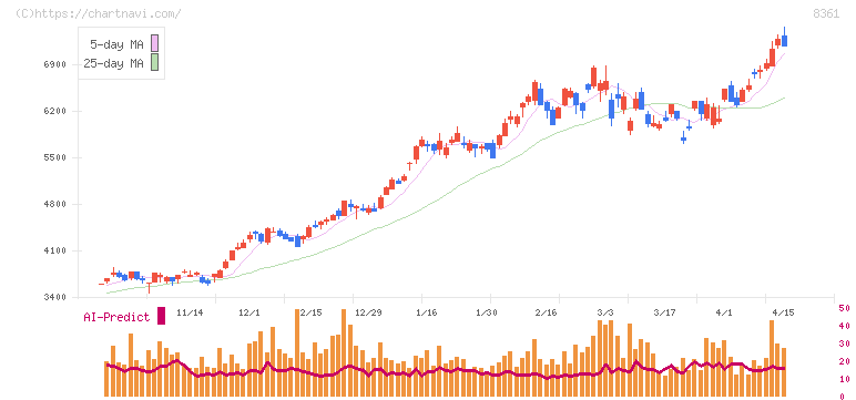 大垣共立銀行(8361)の日足チャート