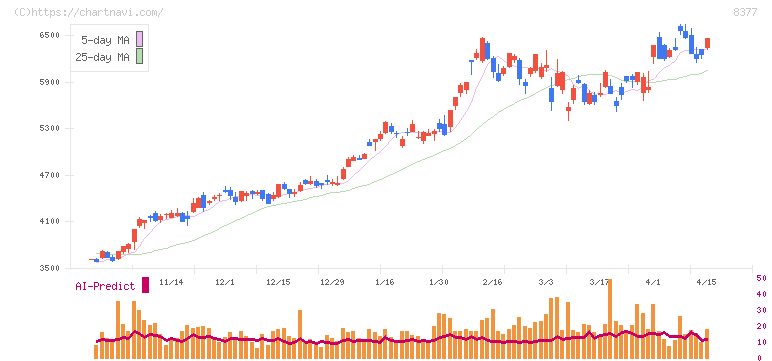 ほくほくフィナンシャルグループ(8377)の日足チャート