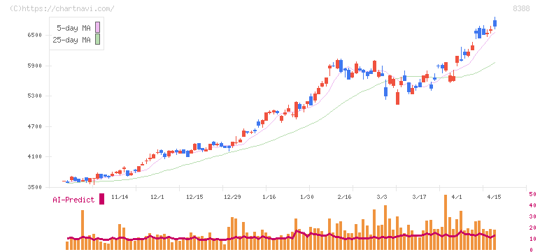阿波銀行(8388)の日足チャート