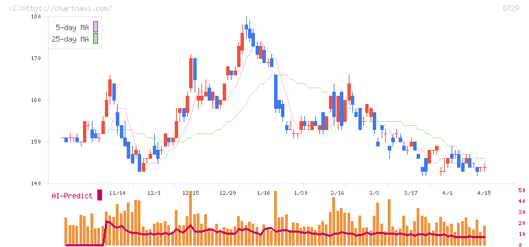 ソニーフィナンシャルグループ(8729)の日足チャート