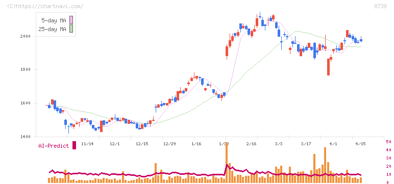 スパークス・グループ(8739)の日足チャート