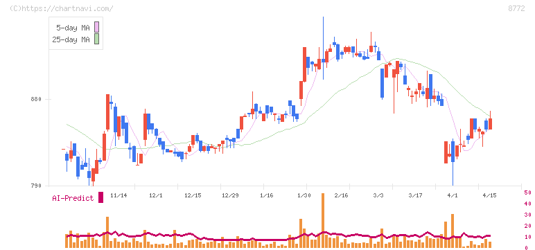 アサックス(8772)の日足チャート