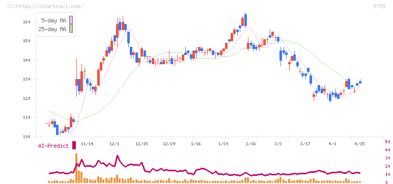 フィンテック　グローバル(8789)の日足チャート