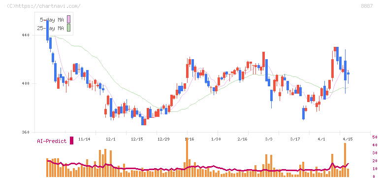 シーラホールディングス(8887)の日足チャート