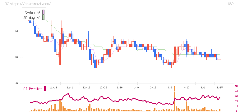 ＲＥＶＯＬＵＴＩＯＮ(8894)の日足チャート