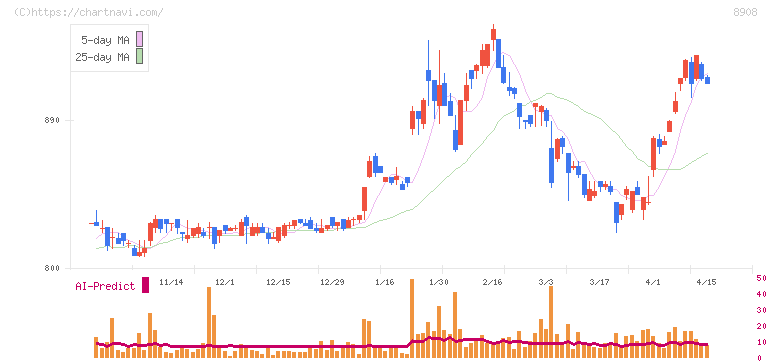 毎日コムネット(8908)の日足チャート