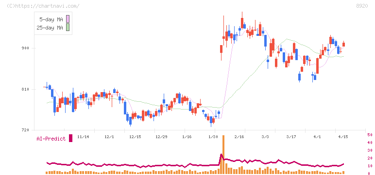 東祥(8920)の日足チャート