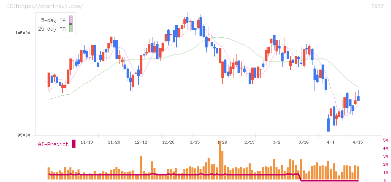 日本ロジスティクスファンド投資法人(8967)の日足チャート