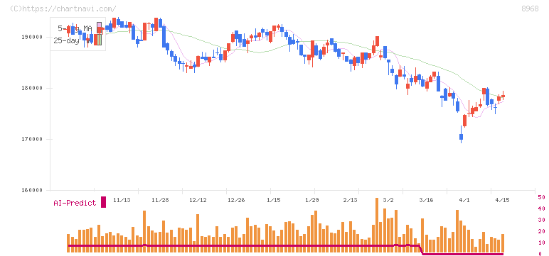 福岡リート投資法人(8968)の日足チャート