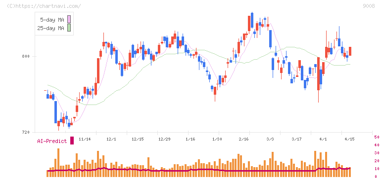 京王電鉄(9008)の日足チャート
