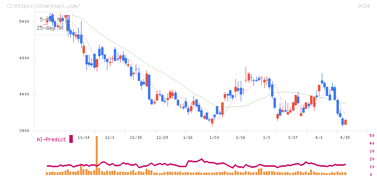 西武ホールディングス(9024)の日足チャート