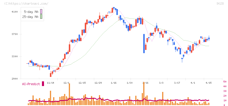 ゼロ(9028)の日足チャート