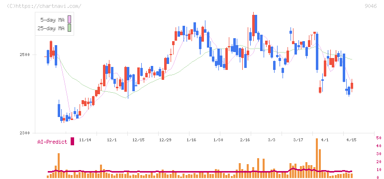 神戸電鉄(9046)の日足チャート