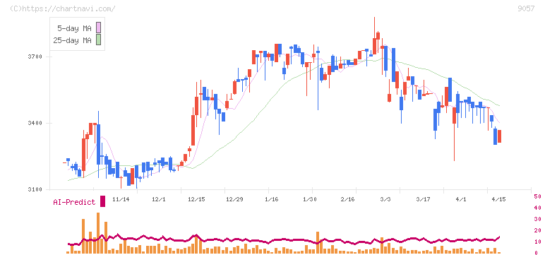 遠州トラック(9057)の日足チャート