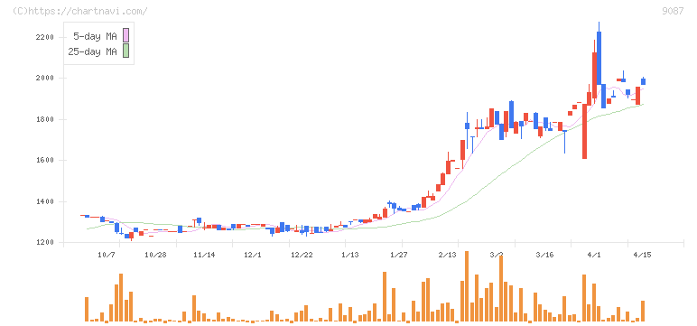 タカセ(9087)の日足チャート